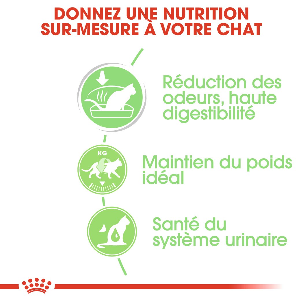Royal Canin Digest Sensitive